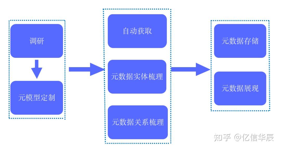 元数据是提升数据价值的前提,是数据治理的基石 - 知乎