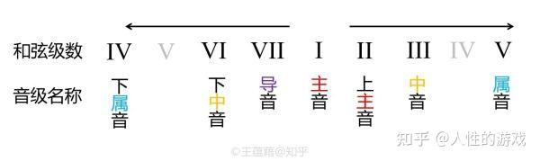 主音,上主音,中音,下属音,属音,下中音,导音 - 知乎