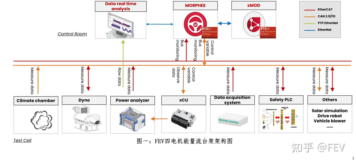 FEV高性能四电机台架助力新能源车辆开发 - 知乎