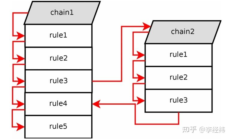 iptables (1) - 基本概念：表，链，规则与模块 - 译改自 Arch Wiki - 知乎