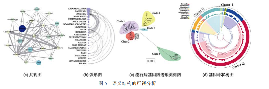 新冠如何可视化分析?「流行病数据可视分析 」最新2022研究综述 - 知乎