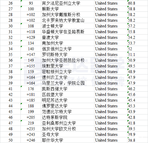 2023年qs世界大學排名之中美英澳加等地區高校表現附完整版排名excel