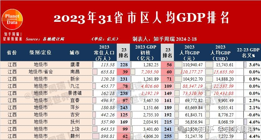 2023年31省人均gdp两两pk广东不敌江苏浙江福建等多省