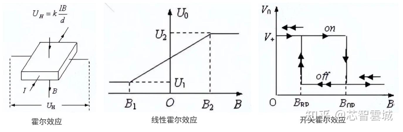 磁敏传感器(霍尔器件)选型指南,点击查看! - 知乎