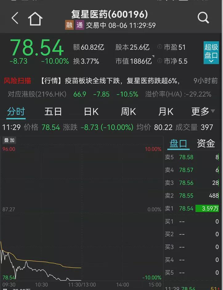 疫苗医药股突然崩了！多只千亿巨头暴跌，4000亿大白马狂泻超9% - 知乎