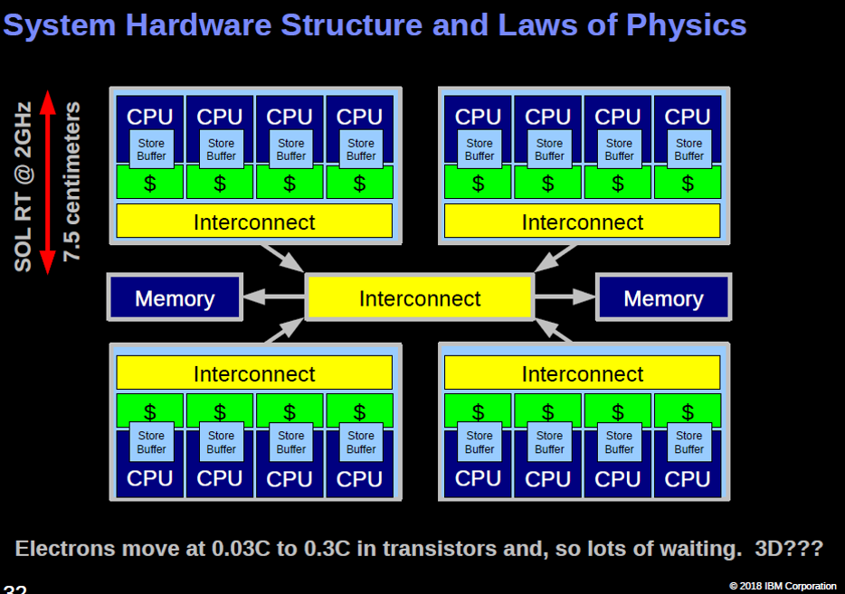 内存屏障Memory Barrier a Hardware View 知乎