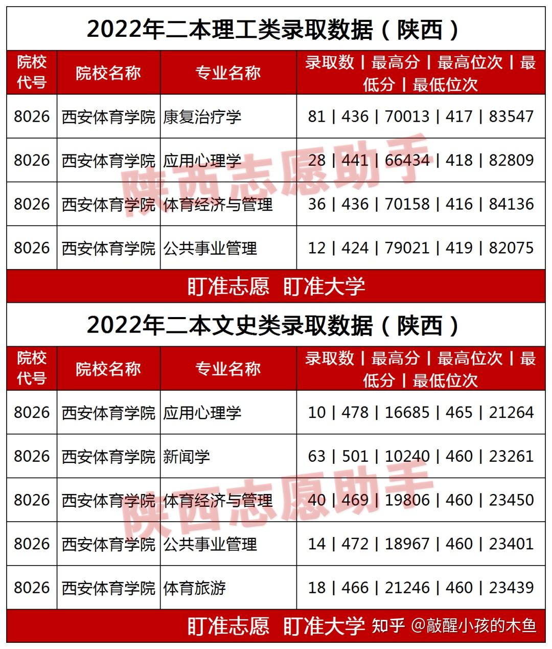 體育排名及分數線_十大體育院校分數線_體育大學排名及分數線