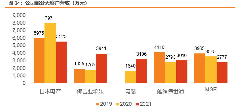 能力得到越來越多全球知名tier1和整車廠的認可,2012年公司為佛吉亞歌