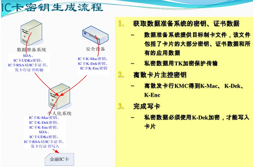 NFC笔记之银行卡密钥体系 知乎