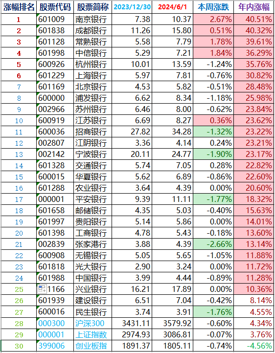 27家银行股涨幅排行榜(前复权近似计算):状元:南京银行,40