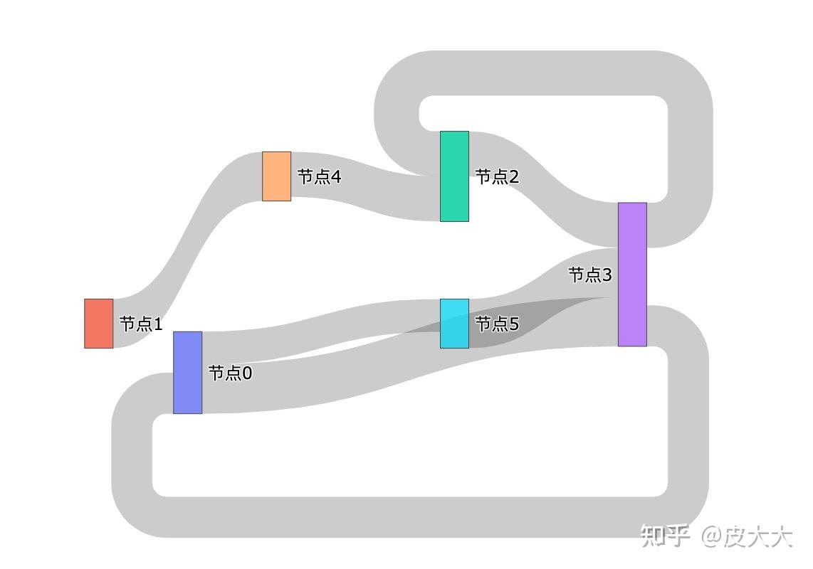 数据流图形桑基图的制作