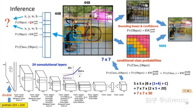 目标检测之图解YOLOV1 - 知乎