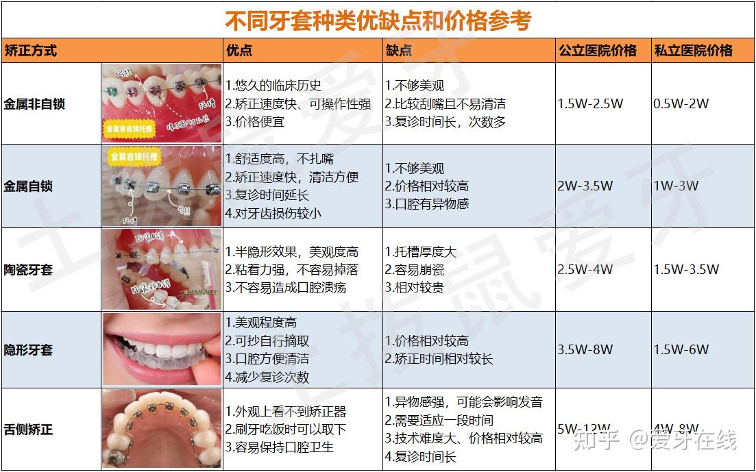 矫正牙齿价目表 正常图片