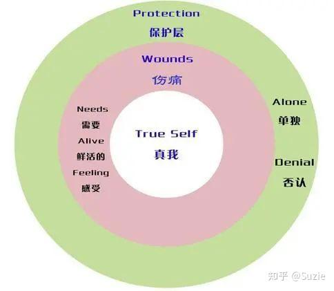 分别是第一层保护层,第二层脆弱层和第三层本质层(真我)