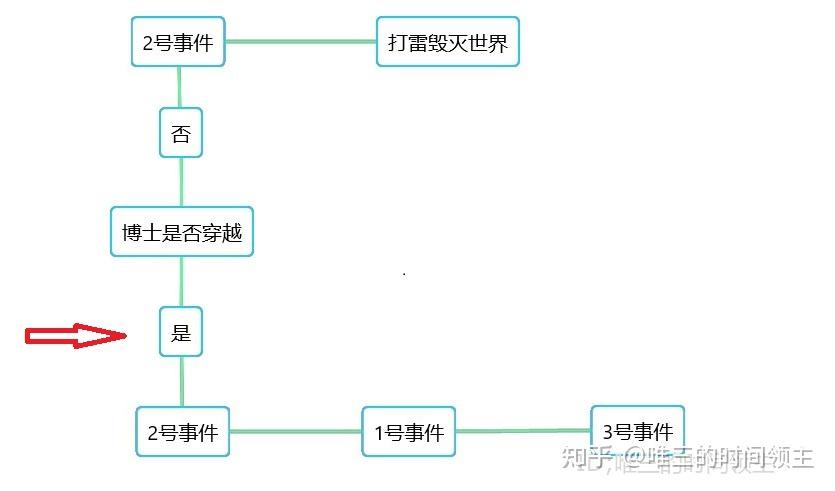 神秘博士的观影顺序应该是怎样的
