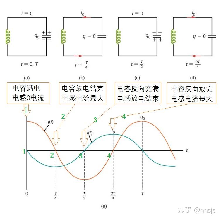 电磁振荡中电容器放电其中电量减小电流应减小仅因为放电结束时阻碍
