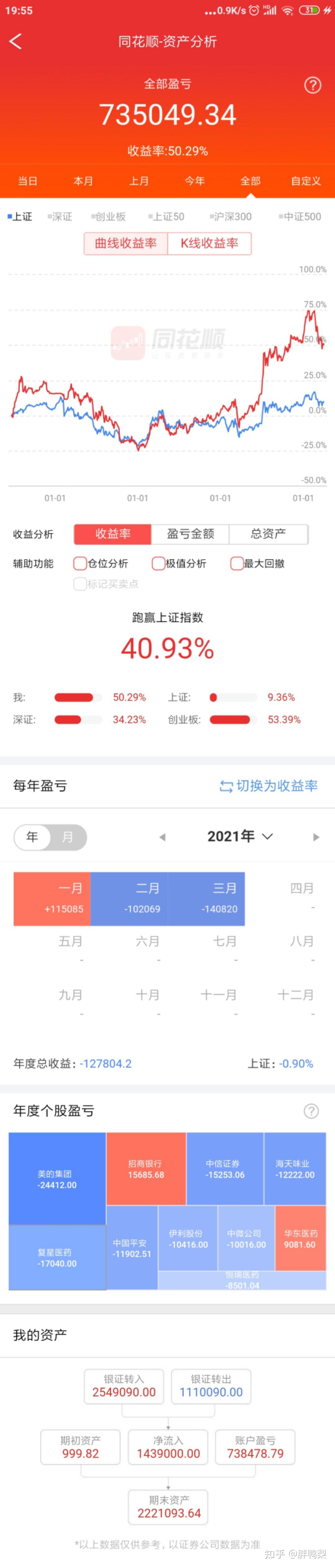 2021年3月股票投资月报222w14w增资3w