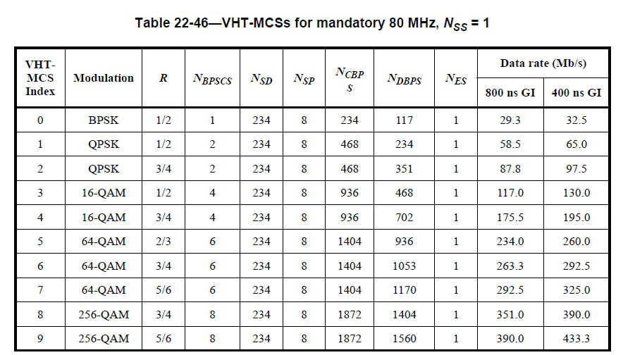 劝你收藏!802.11n、ac、ax MCS速率表(最全) - 知乎