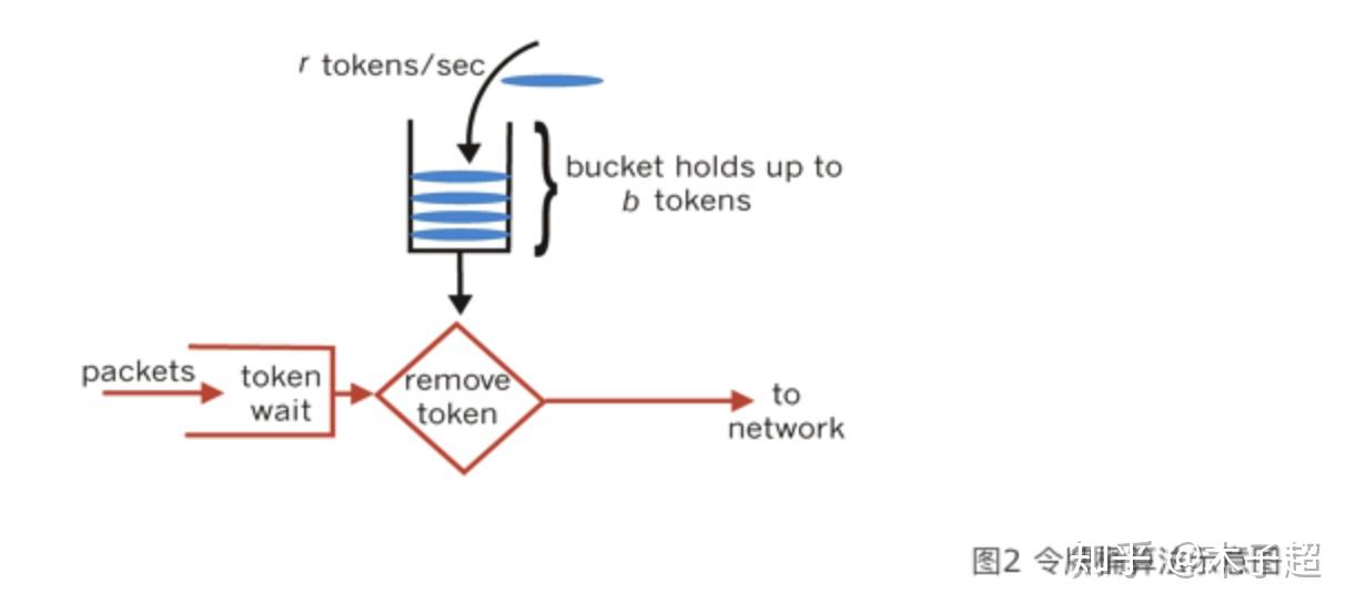 Java | 常用限流算法以及 Guava RateLimiter 的源码理解 - 知乎