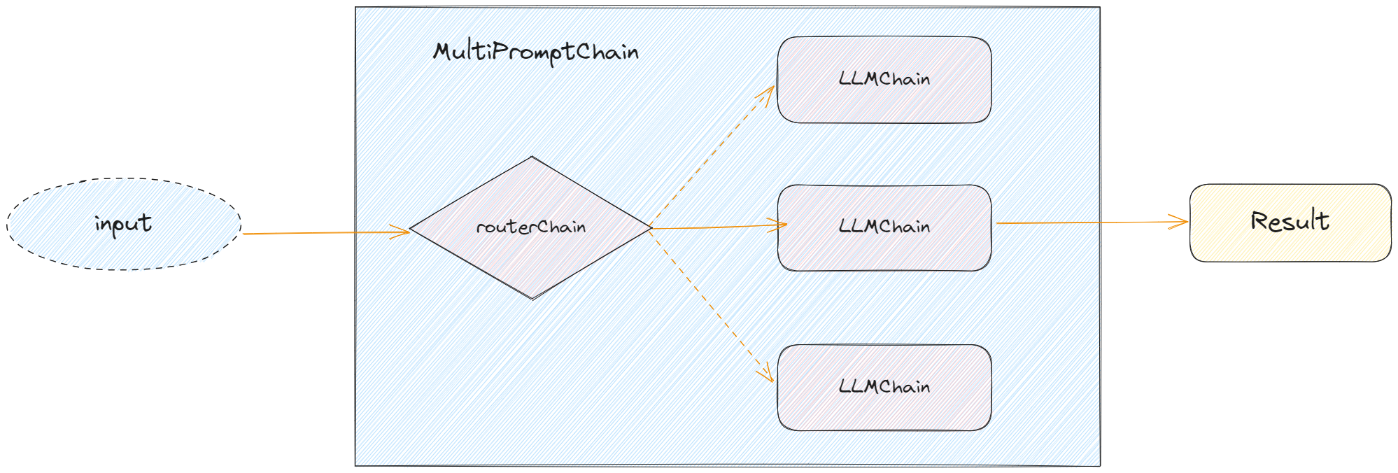 langchain到底该怎么使用,大家在项目中实践有成功的案例吗? - 知乎