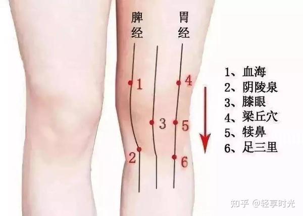 膝痹病（膝关节骨性关节炎）的居家艾灸疗法详解：配取穴图 - 知乎