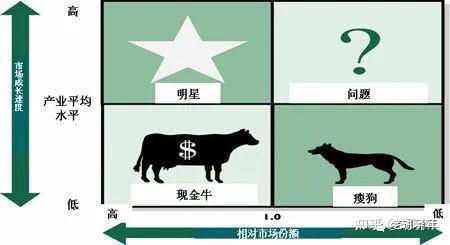 胡晓年好的企业都有三只奶牛现金牛利润牛和未来牛