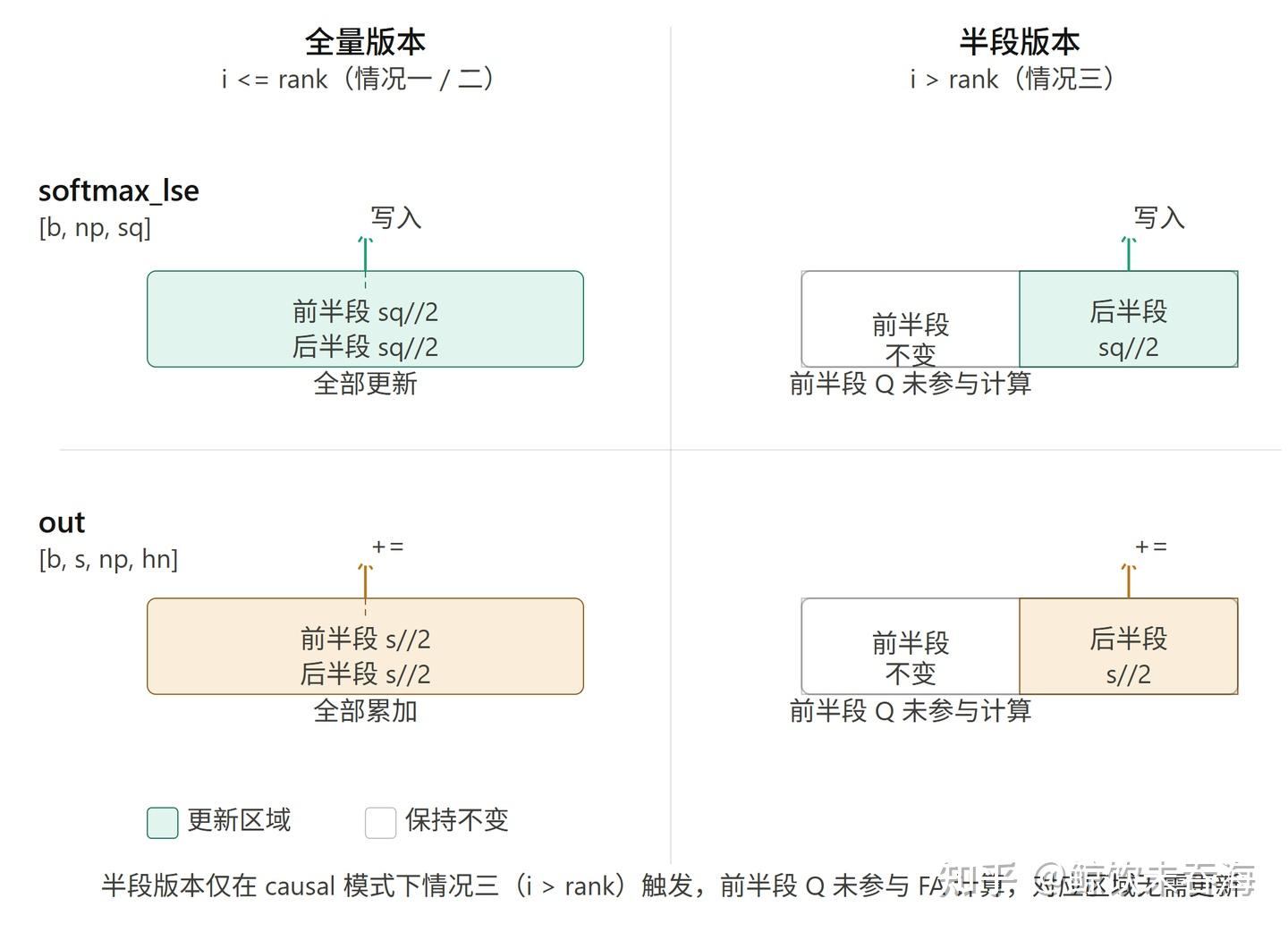 Megatron Context Parallel 源码走读（下）：Ring Attention 代码实现 - 知乎
