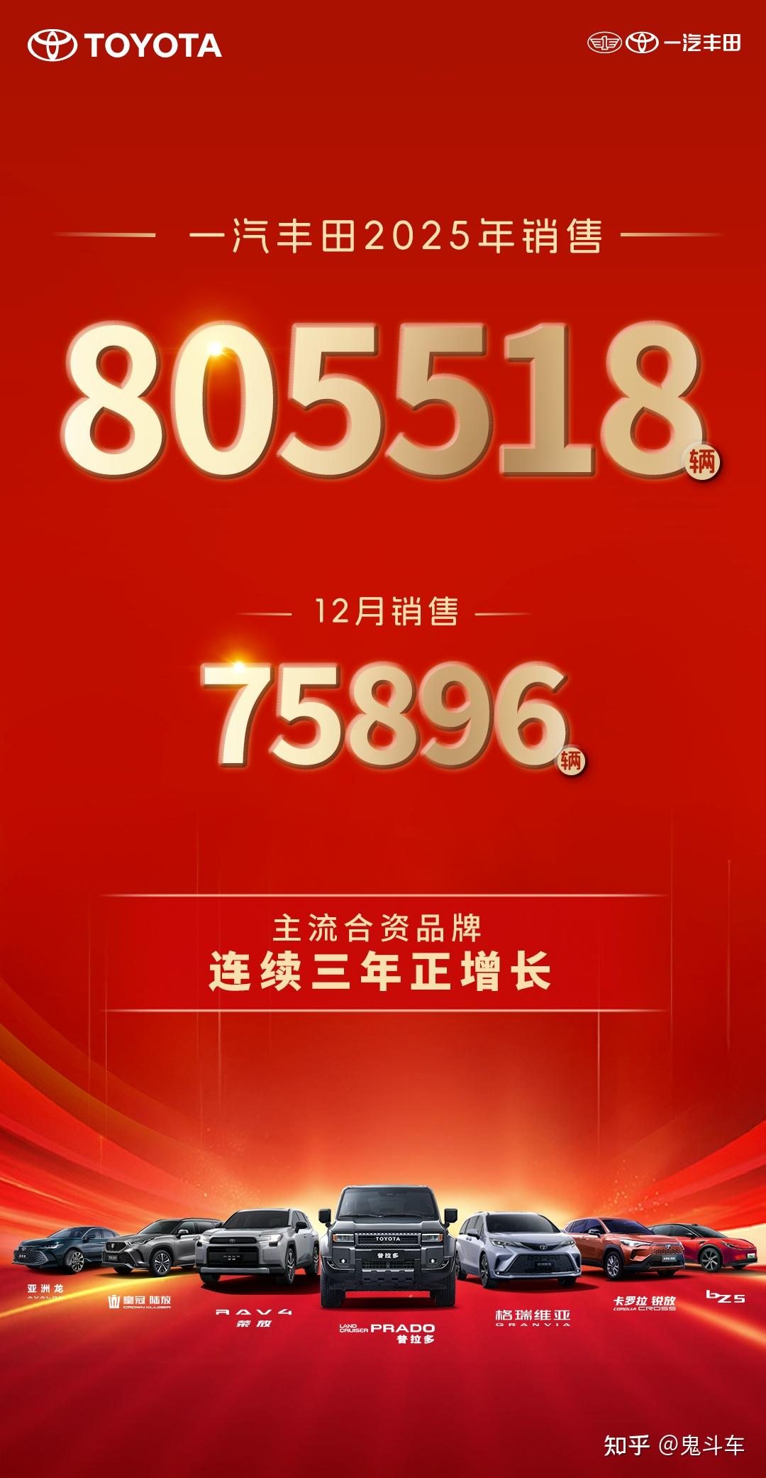2025年一汽丰田新车销售805518辆,成就连续三年正增长主流合资车企