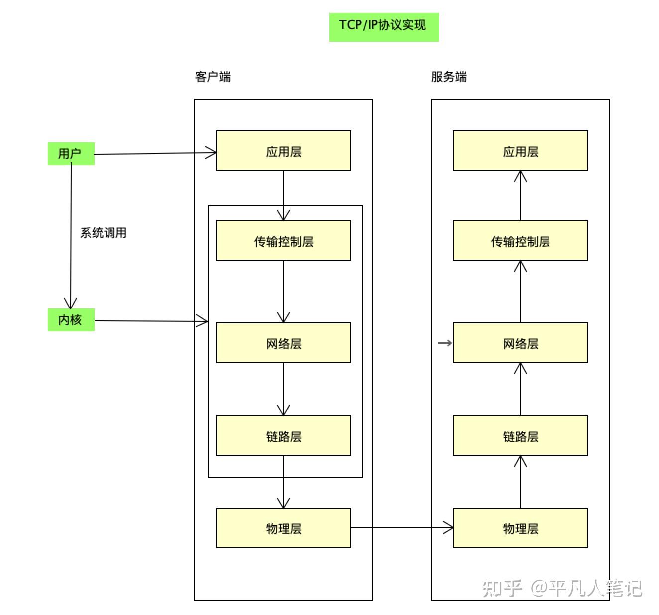 网络通讯原理简介以及演示通讯过程 - 知乎