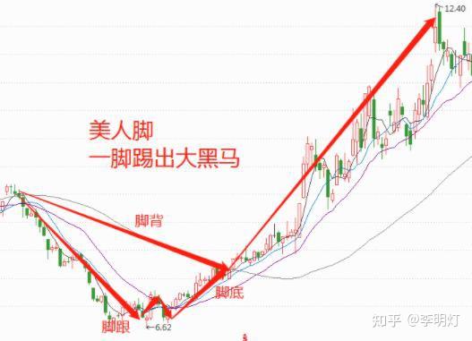 中国股市一旦学会美人脚形态涨停板一抓一个准