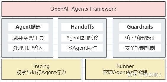 【Agent】智能体开发框架探索之OpenAI Agents SDK - 知乎