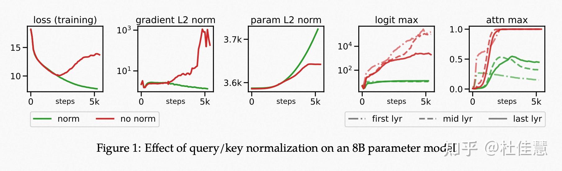 Scaling Vision Transformers To 22 Billion Parameters - 知乎