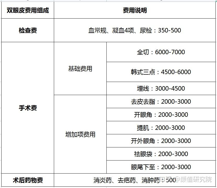 做双眼皮手术需要多少钱?