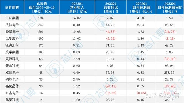 分化加剧！谁是2022年一季度中国半导体吸金王？（最全盘点）