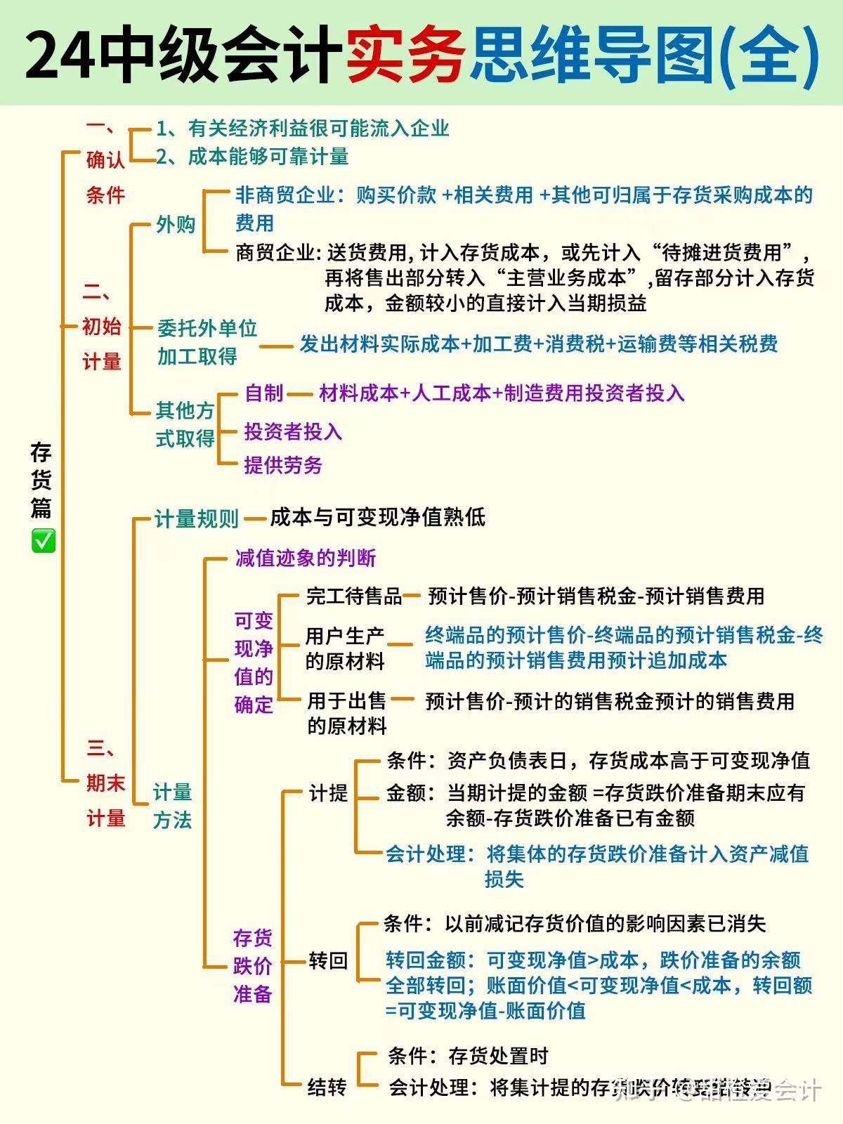 会计就业思维导图图片