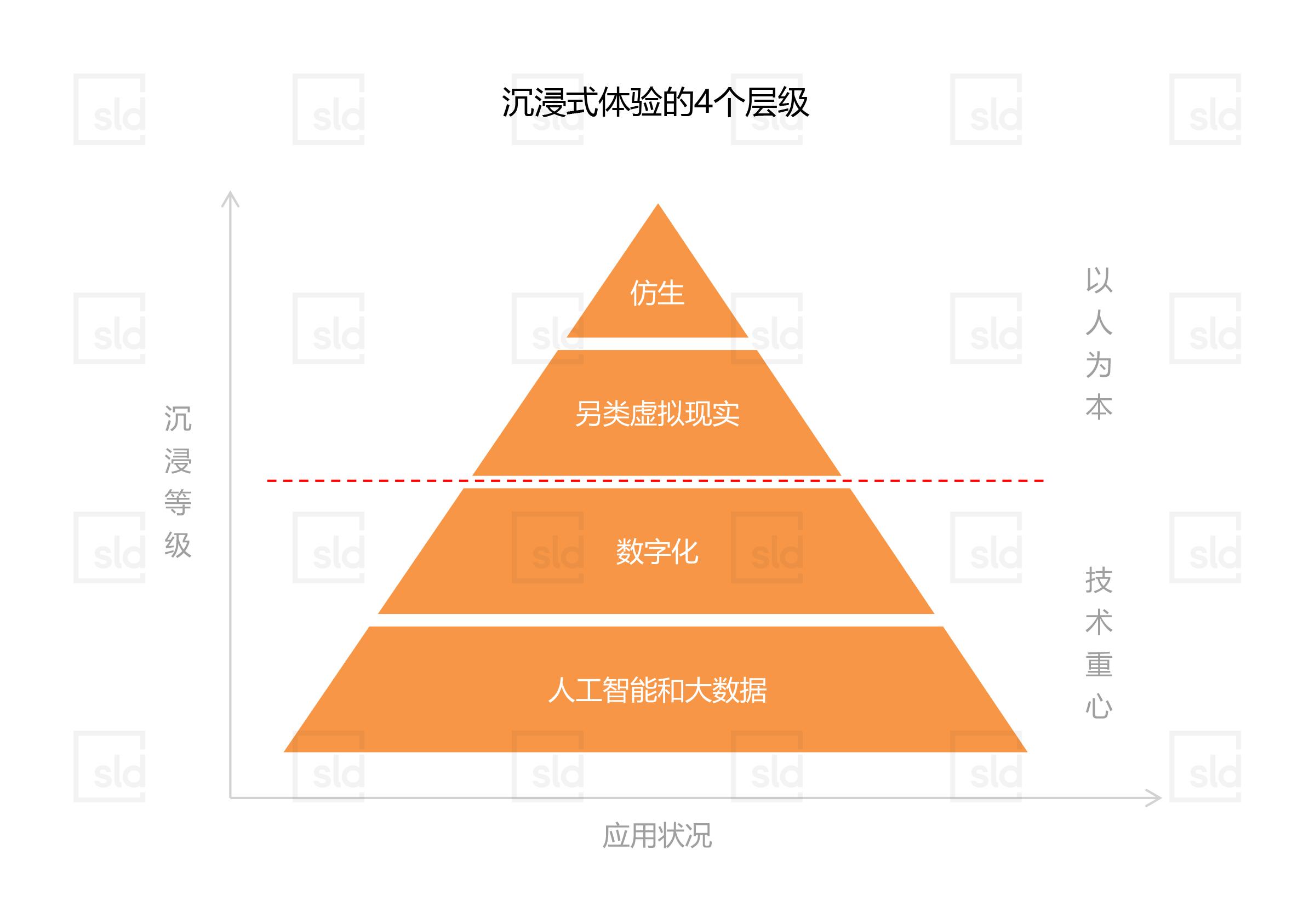 从位于金字塔底部的人工智能和大数据开始,通过数字化技术,另类虚拟