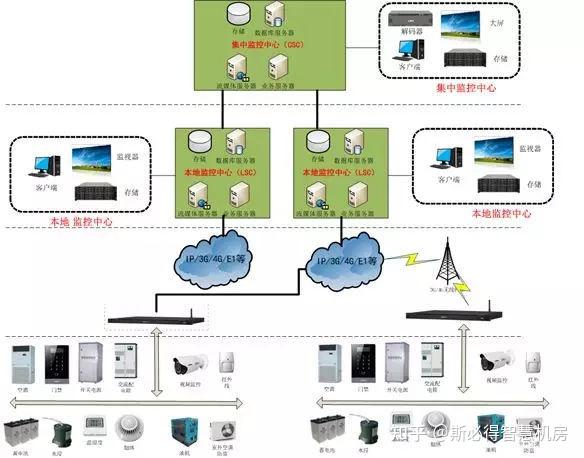 智能動環監控系統