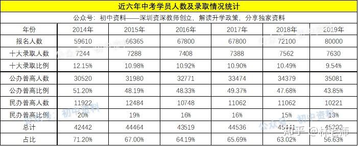 附近3年分數線彙總在剛剛結束的2020年中考,深圳市共有100595名畢業生