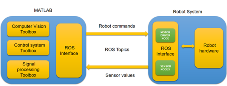 matlab/simulink与ros的通讯