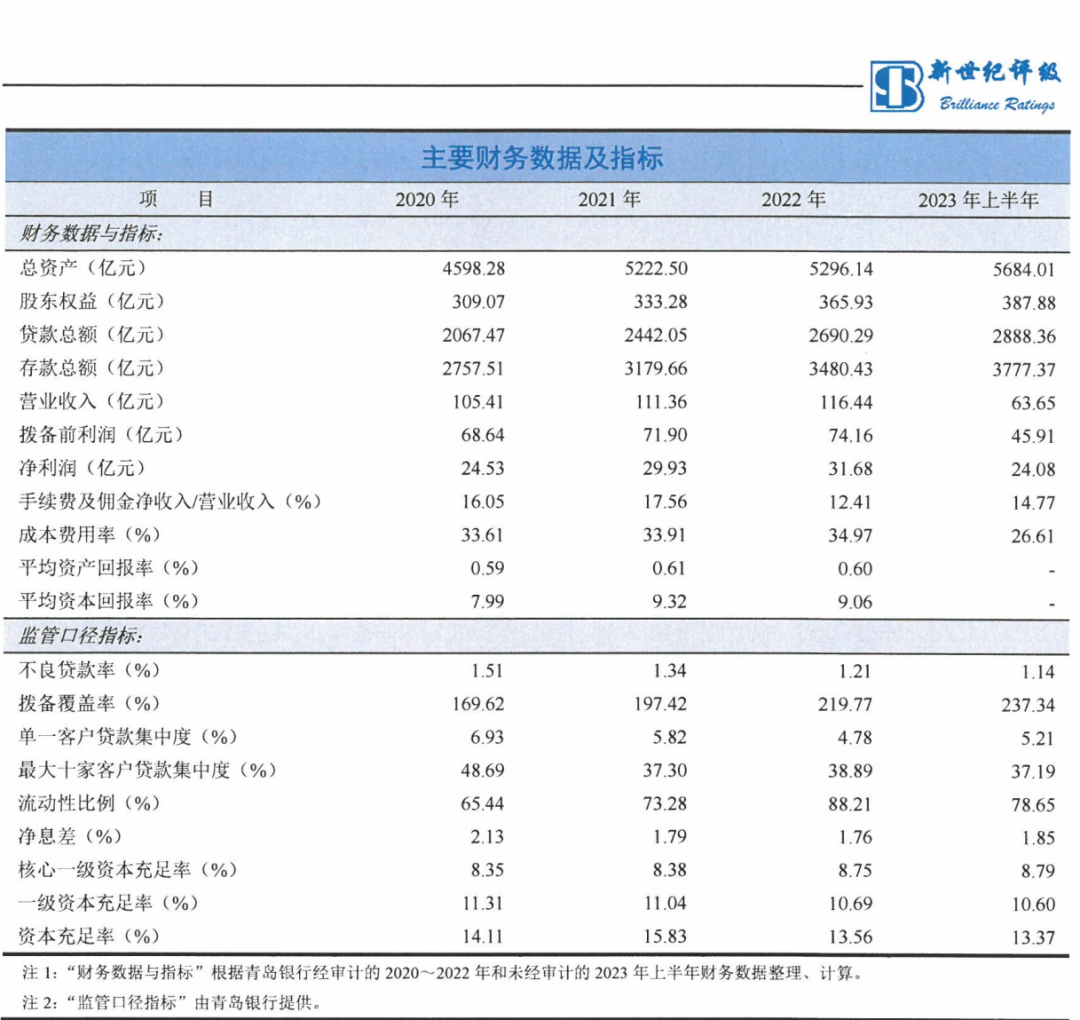 青岛银行互联网贷款数据曝光:助贷为主 最新余额104.17亿