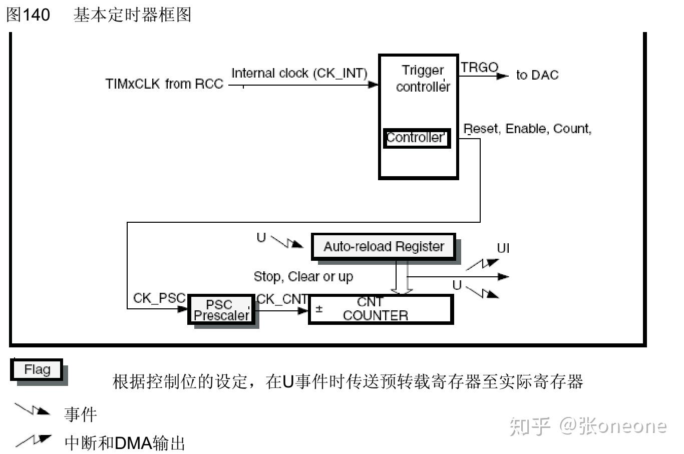 Tim06 Circuit Example stm32的基本定时器机制及编程实现 - 知乎