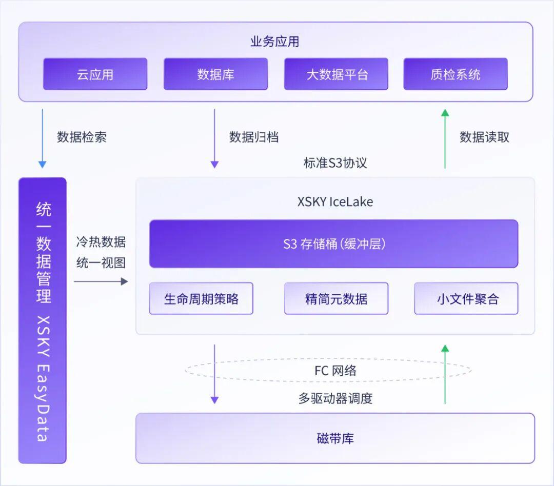 XSKY IceLake 冰湖携手磁带库,开启企业数据归档新纪元 - 知乎
