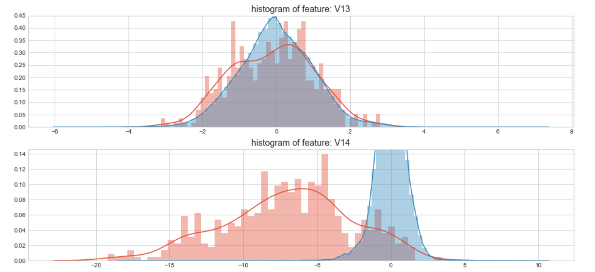 kaggle 欺诈信用卡预测——Smote+LR kaggle 欺诈信用卡预测——Smote+LR