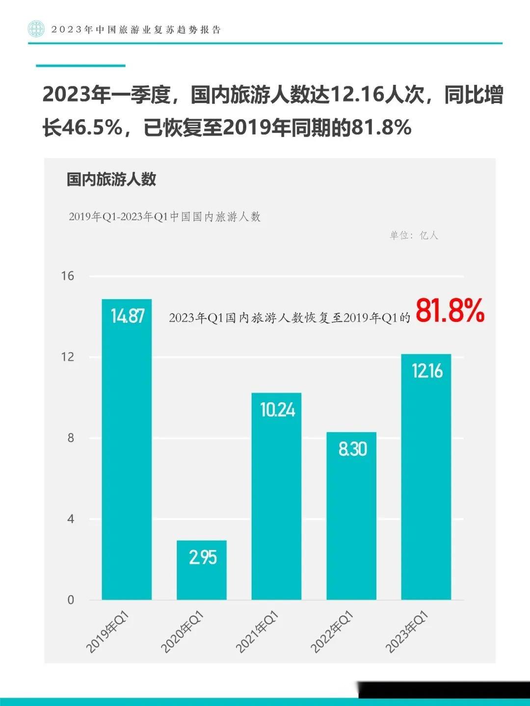 2023年中国旅游业复苏趋势报告