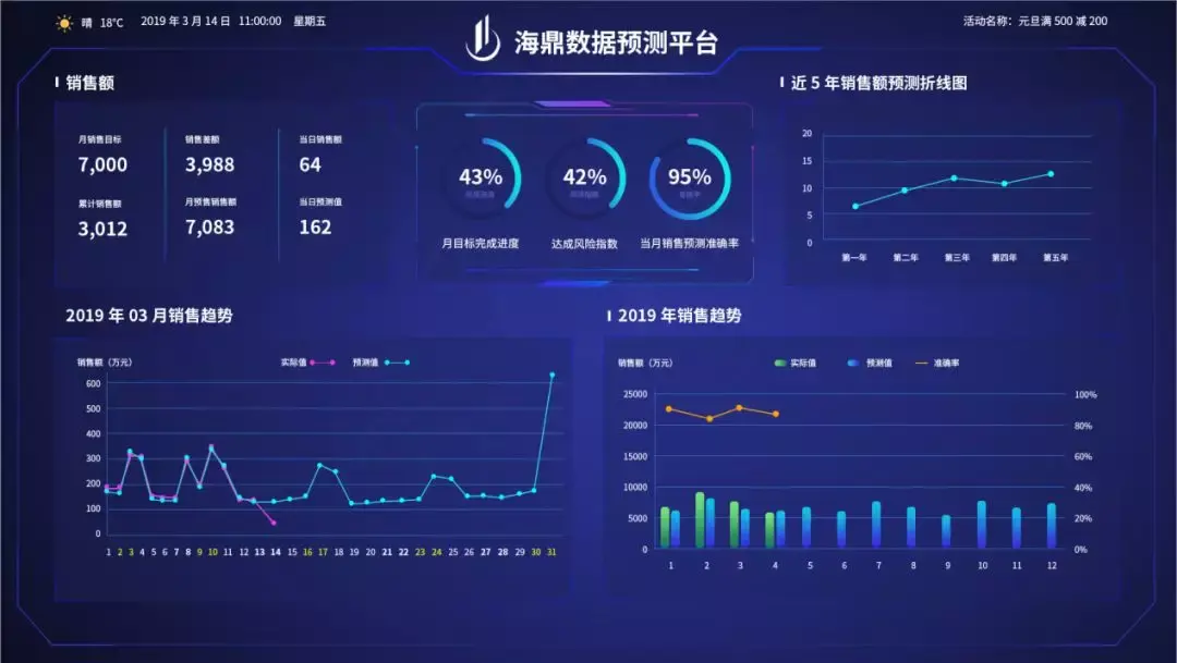 (海鼎数据预测误差分析)海鼎科技通过数据预测分析可以对商业企业整个