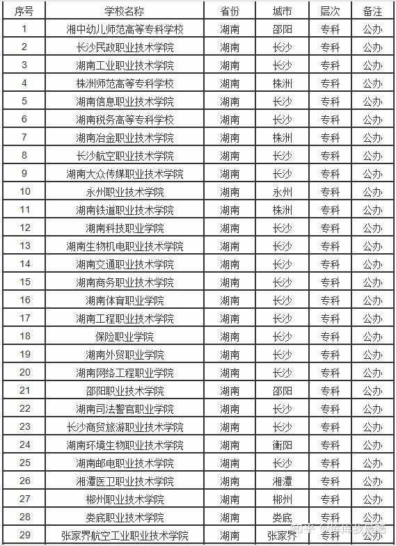 湖南大专学校排名榜图片