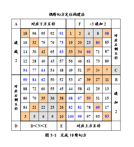幻方定位构造法 - 知乎