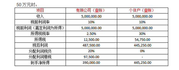 50万元注册的公司要交税吗