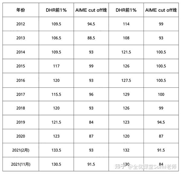 20222023年AMC数学竞赛（考试安排+考试内容）出炉！AMC考生必看！ 知乎