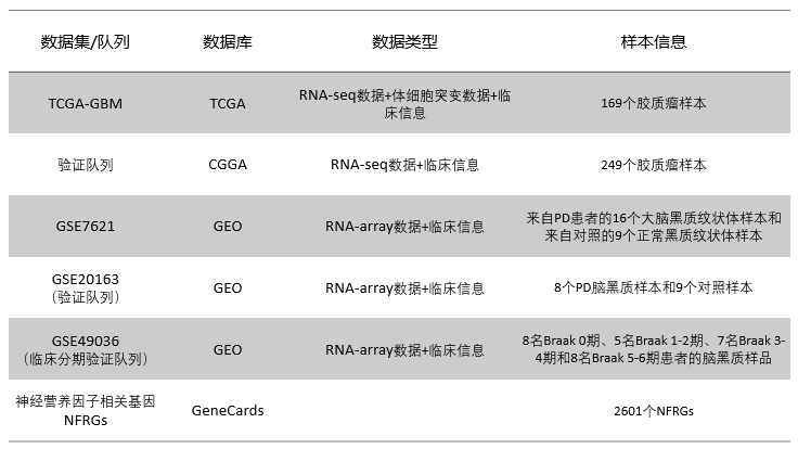 双疾病生信思路再升级! 神经营养因子方向,肿瘤预后模型+非肿瘤诊断模型+单细胞数据分析+简单验证,拿下8分+ so easy! - 知乎